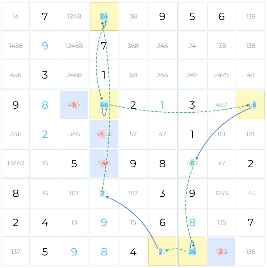 AIC continuous loop example: 6-node loop through digits 2, 4, and 6 with four off-chain eliminations
